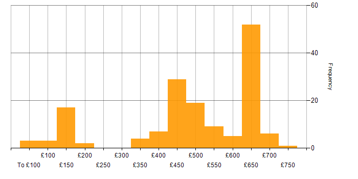 Daily rate histogram for Network Management in England