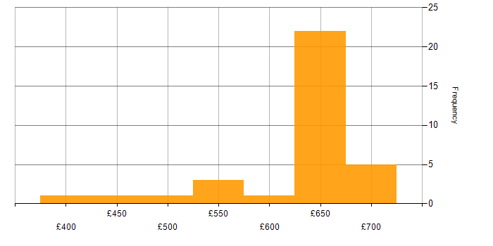 Daily rate histogram for Network Management in the South East