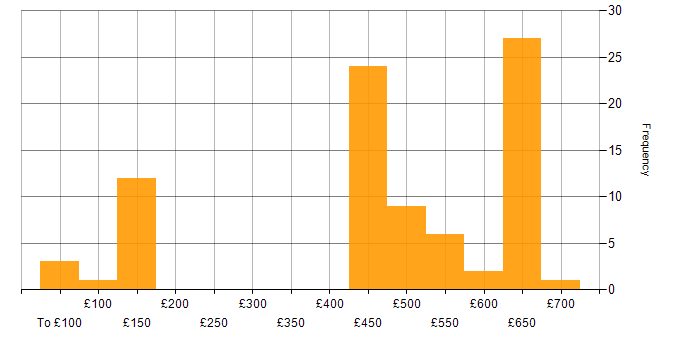 Daily rate histogram for Network Management in the South West