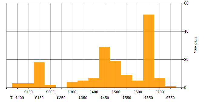 Daily rate histogram for Network Management in the UK
