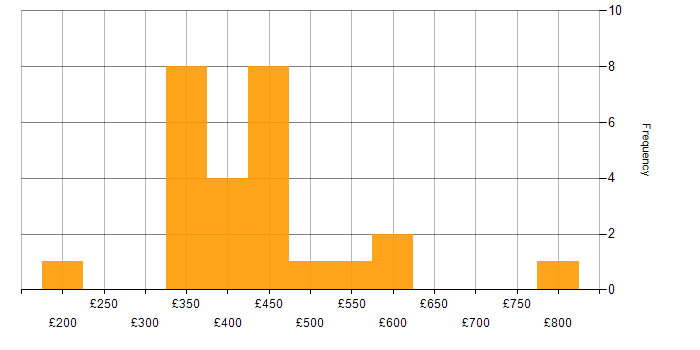 Daily rate histogram for Network Manager in England