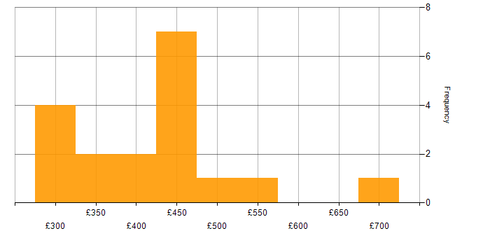Daily rate histogram for Network Manager in the UK excluding London