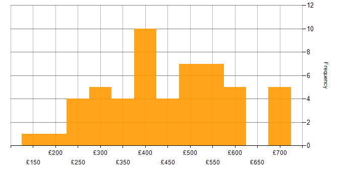 Daily rate histogram for Network Monitoring in the UK