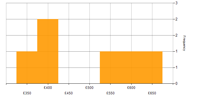 Daily rate histogram for Network Operations Engineer in England