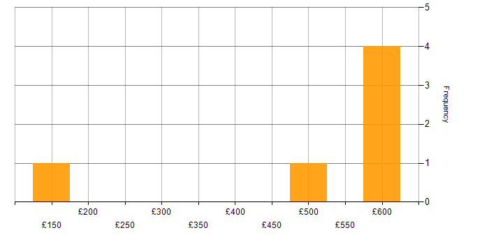 Daily rate histogram for Network Optimisation in London