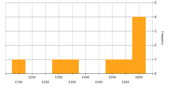 Daily rate histogram for Network Optimisation in the UK