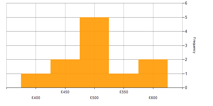 Daily rate histogram for Network Security in Berkshire