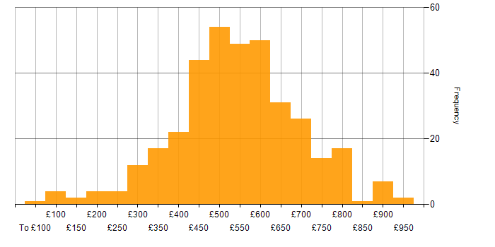 Daily rate histogram for Network Security in England
