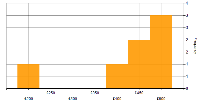 Daily rate histogram for Network Security in Kent