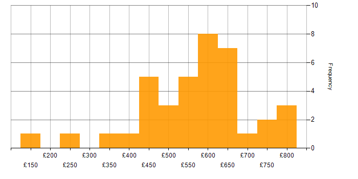 Daily rate histogram for Network Security in the Midlands