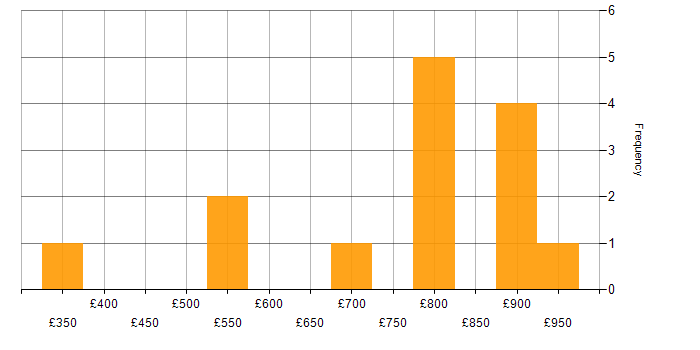 Daily rate histogram for Network Security in Milton Keynes