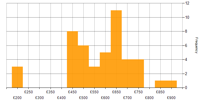 Daily rate histogram for Network Security in the North of England
