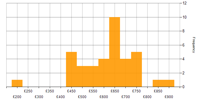 Daily rate histogram for Network Security in the North West