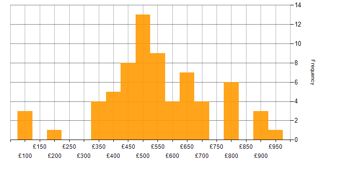Daily rate histogram for Network Security in the South East