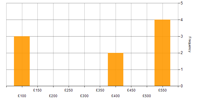 Daily rate histogram for Network Security in West Sussex