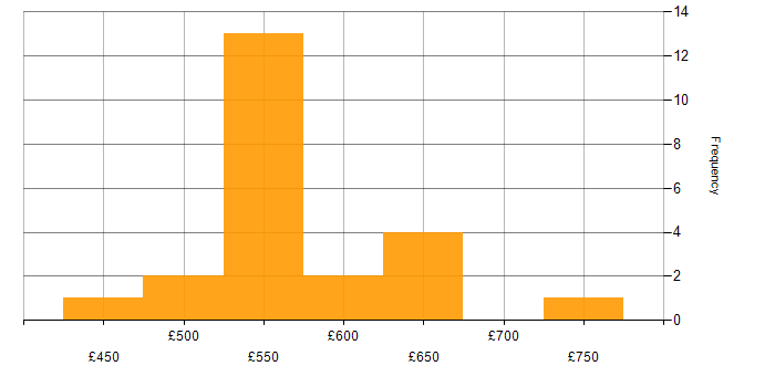 Daily rate histogram for Network Security in Wiltshire