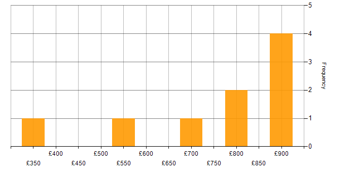 Daily rate histogram for Network Security Analyst in England