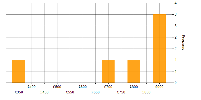 Daily rate histogram for Network Security Analyst in Milton Keynes