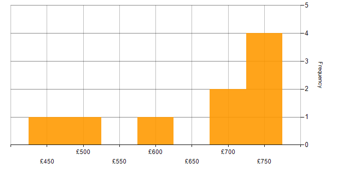 Daily rate histogram for Network Security Architect in England