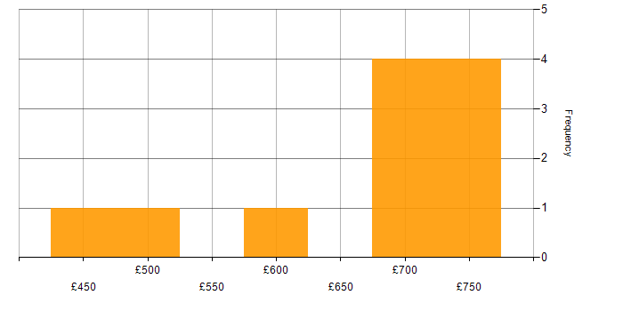 Daily rate histogram for Network Security Architect in the UK