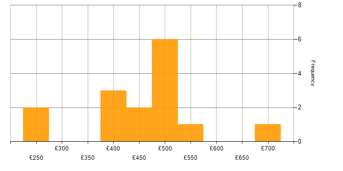 Daily rate histogram for Network Security Engineer in England