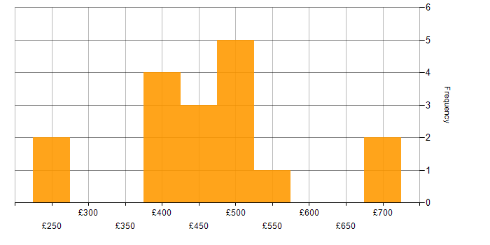 Daily rate histogram for Network Security Engineer in the UK
