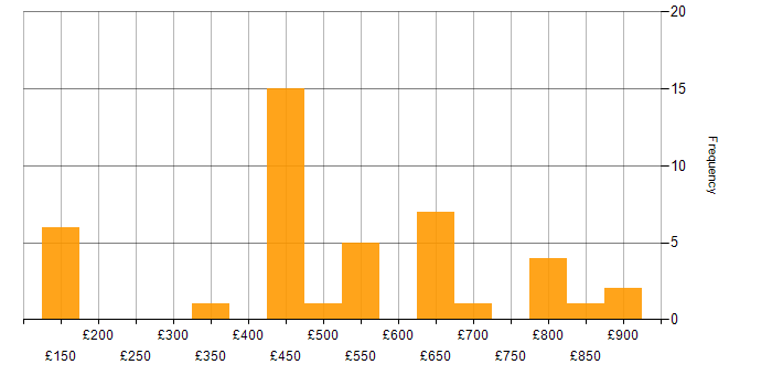 Daily rate histogram for Network Specialist in the UK