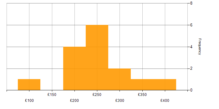Daily rate histogram for Network Support Engineer in England