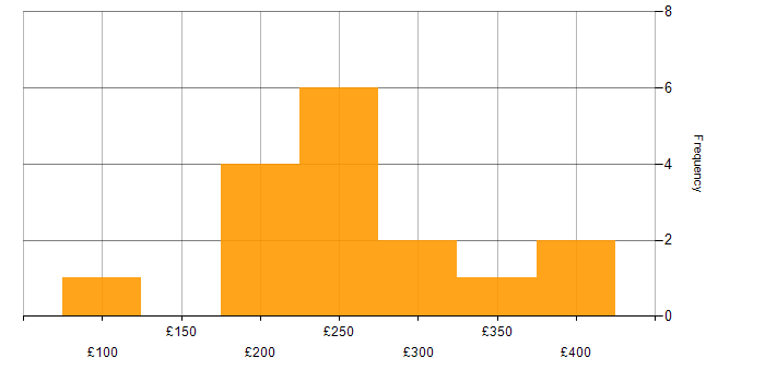 Daily rate histogram for Network Support Engineer in the UK