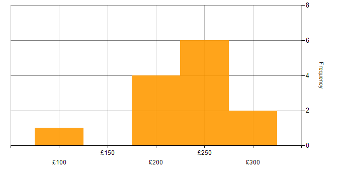 Daily rate histogram for Network Support Engineer in the UK excluding London