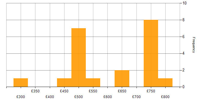 Daily rate histogram for Network Virtualisation in London