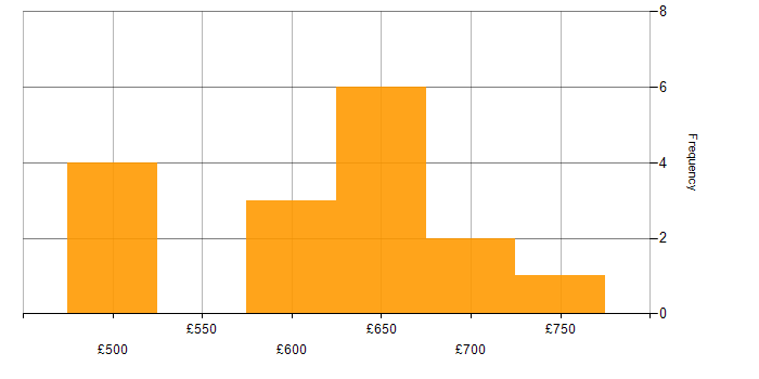 Daily rate histogram for Network Virtualisation in the South West