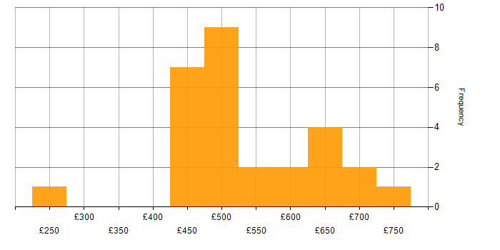 Daily rate histogram for Network Virtualisation in the UK excluding London