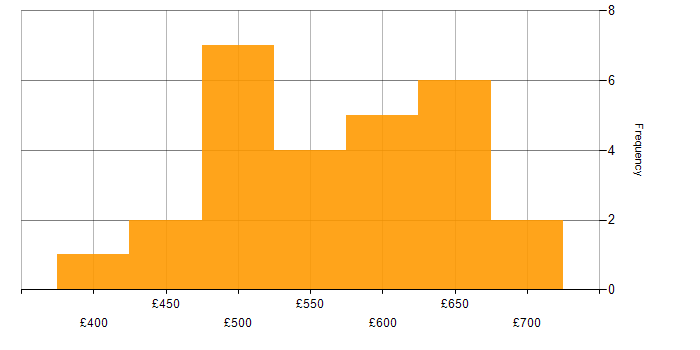Daily rate histogram for New Relic in England