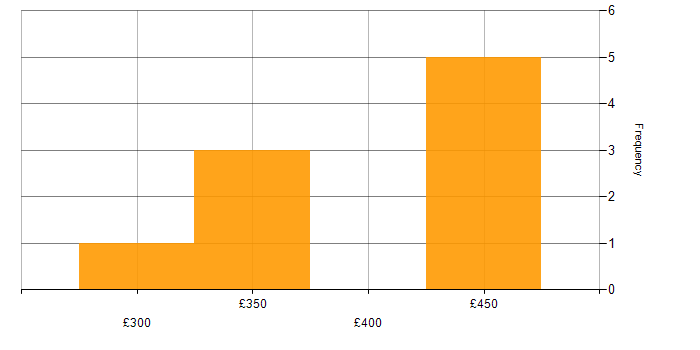 Daily rate histogram for Next.js in Bristol