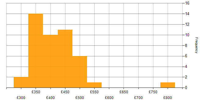 Daily rate histogram for Next.js in the UK excluding London