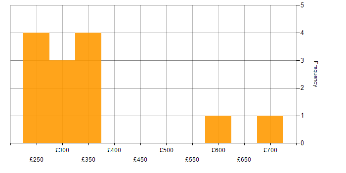 Daily rate histogram for NFS in London