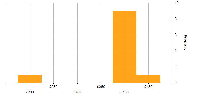 Daily rate histogram for NFS in the North of England