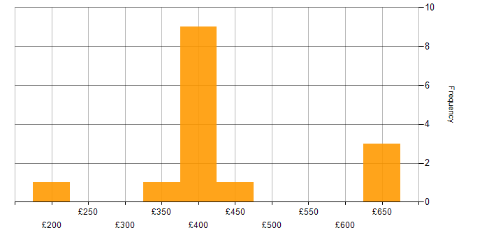 Daily rate histogram for NFS in the UK excluding London