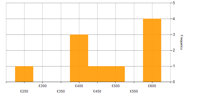 Daily rate histogram for NGFW in the UK