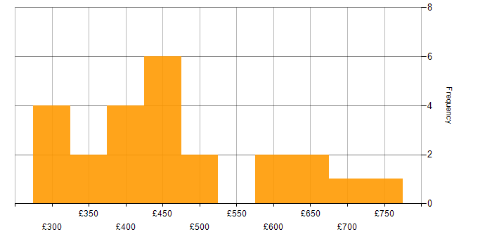 Daily rate histogram for NgRx in England