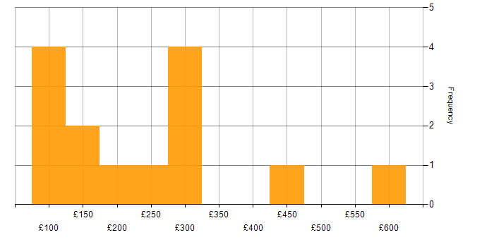 Daily rate histogram for NHS in the East of England