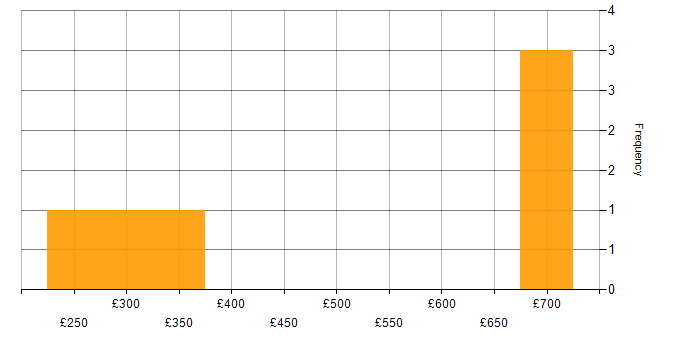 Daily rate histogram for NHS in Manchester