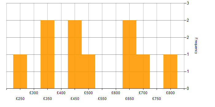 Daily rate histogram for NHS in the Midlands