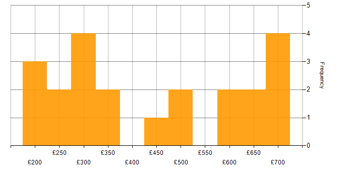 Daily rate histogram for NHS in the North West
