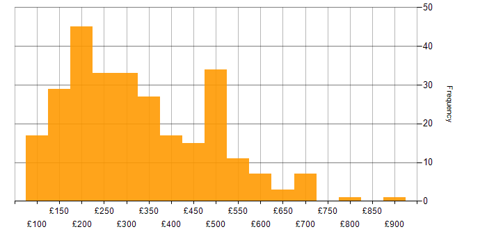 Daily rate histogram for NHS in the UK