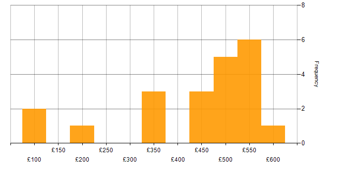 Daily rate histogram for NHS in West Yorkshire