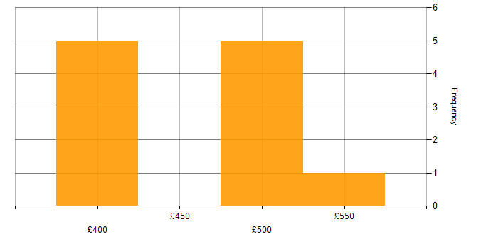 Daily rate histogram for Nimble Storage in the UK