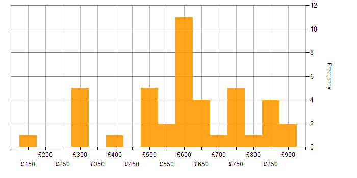 Daily rate histogram for NIST in the City of London