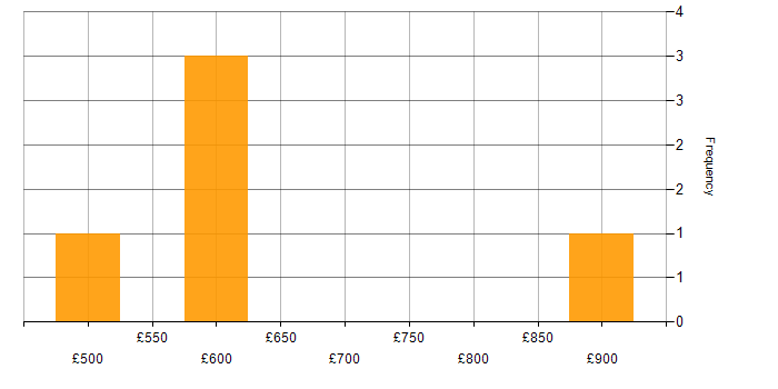 Daily rate histogram for NIST in East London